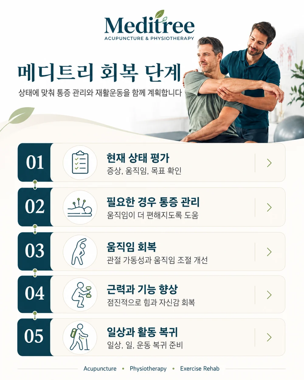 평가, 통증 관리, 움직임과 기능 회복, 일상·업무·운동 복귀, 장기 자기 관리로 이어지는 Meditree 회복 경로